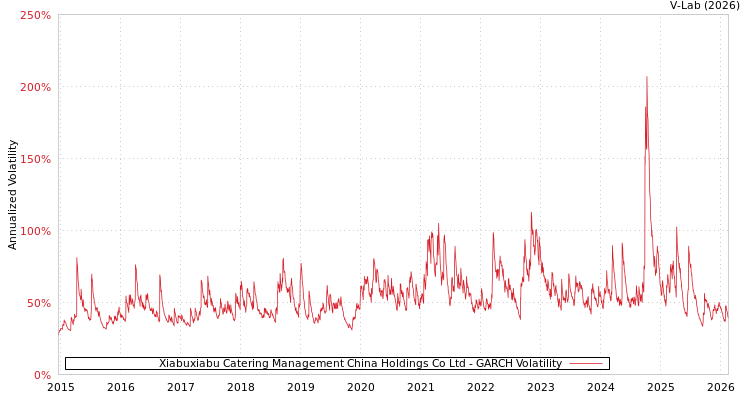 graph of Xiabuxiabu Catering Management China Holdings Co Ltd GARCH