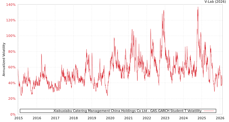 graph of Xiabuxiabu Catering Management China Holdings Co Ltd GAS-GARCH-T
