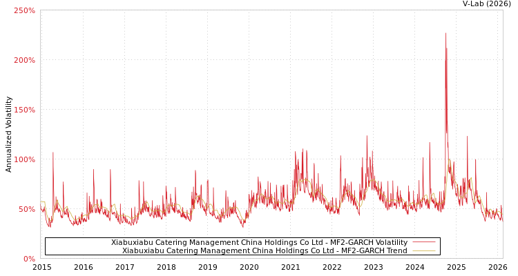 graph of Xiabuxiabu Catering Management China Holdings Co Ltd MF2-GARCH