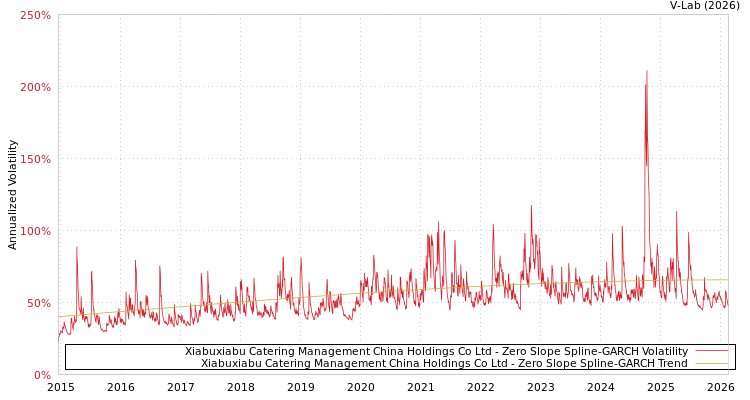 graph of Xiabuxiabu Catering Management China Holdings Co Ltd S0GARCH