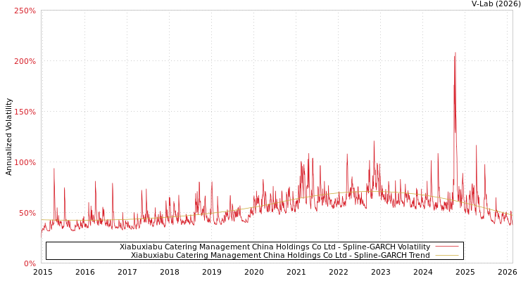 graph of Xiabuxiabu Catering Management China Holdings Co Ltd SGARCH