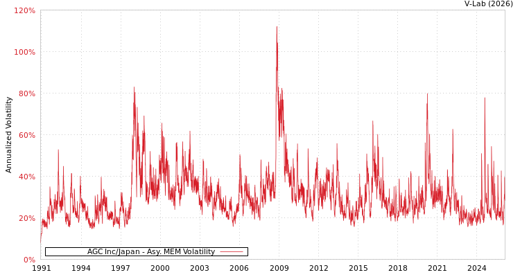 graph of AGC Inc/Japan AMEM