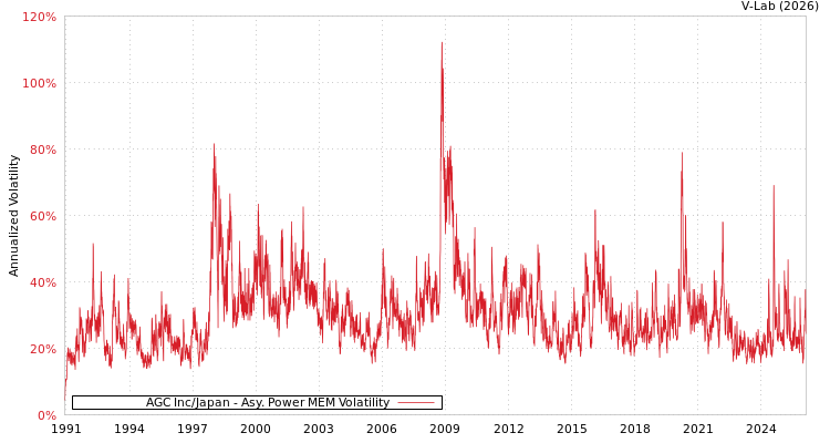 graph of AGC Inc/Japan APMEM