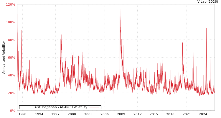 graph of AGC Inc/Japan AGARCH