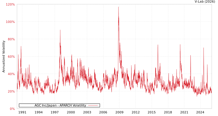 graph of AGC Inc/Japan APARCH