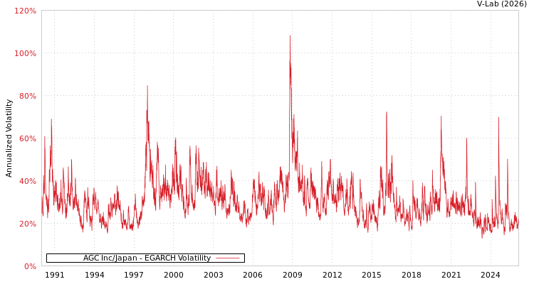 graph of AGC Inc/Japan EGARCH