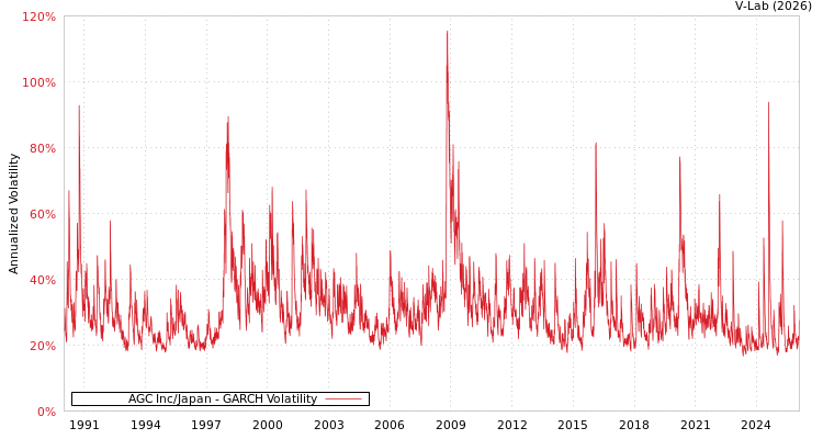 graph of AGC Inc/Japan GARCH