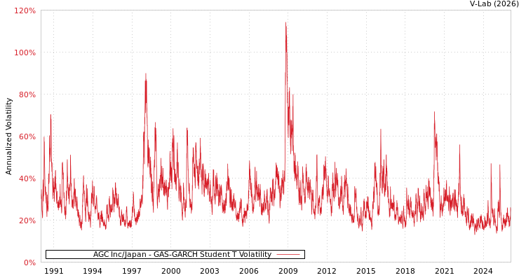 graph of AGC Inc/Japan GAS-GARCH-T