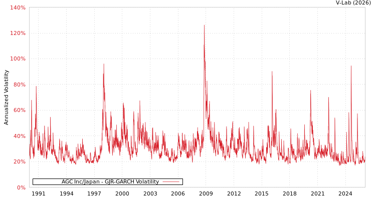 graph of AGC Inc/Japan GJR-GARCH