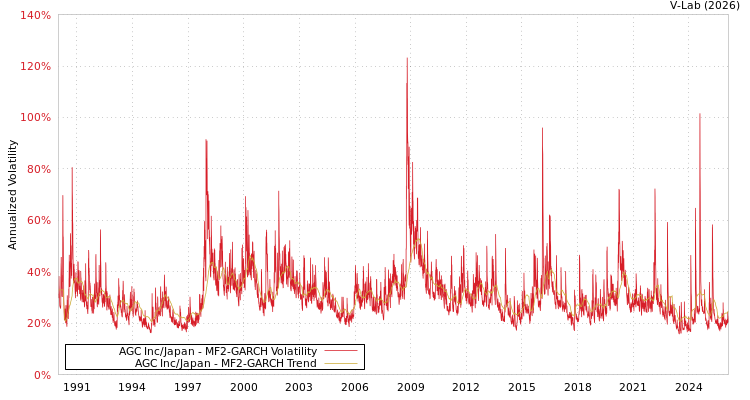 graph of AGC Inc/Japan MF2-GARCH