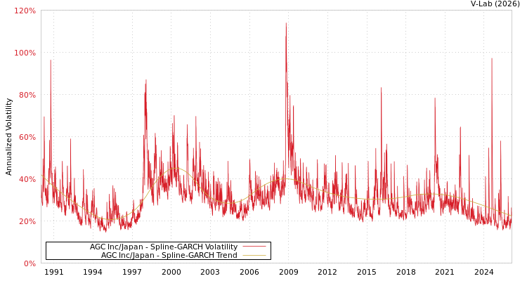 graph of AGC Inc/Japan SGARCH