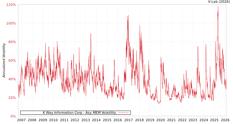 graph of K Way Information Corp AMEM
