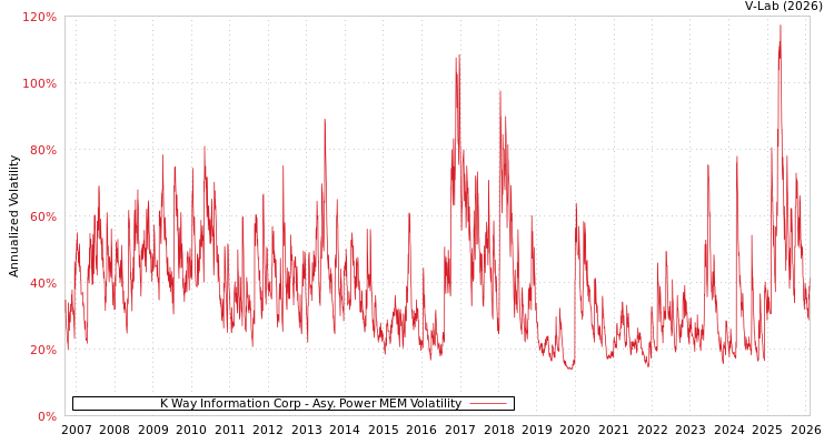 graph of K Way Information Corp APMEM