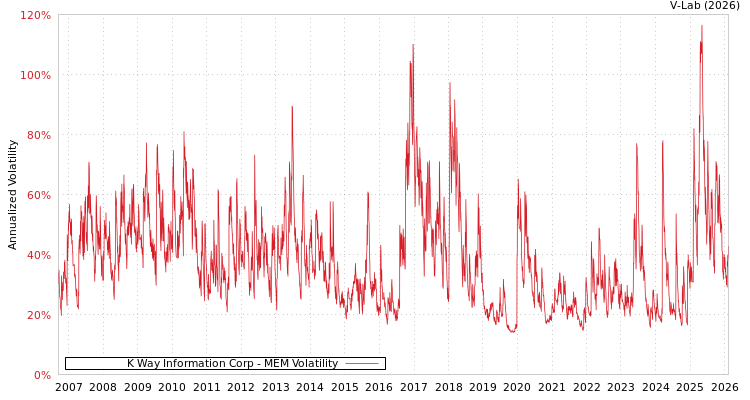 graph of K Way Information Corp MEM