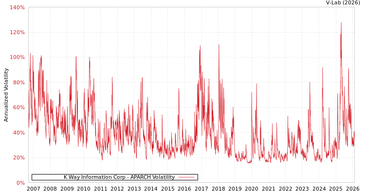 graph of K Way Information Corp APARCH