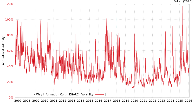 graph of K Way Information Corp EGARCH