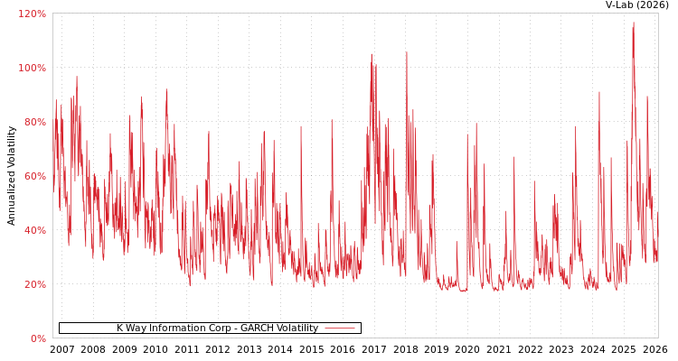 graph of K Way Information Corp GARCH