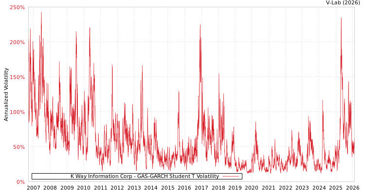 graph of K Way Information Corp GAS-GARCH-T
