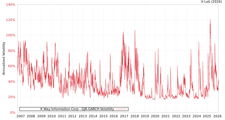 graph of K Way Information Corp GJR-GARCH