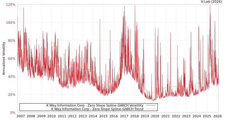 graph of K Way Information Corp S0GARCH