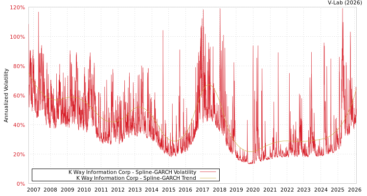 graph of K Way Information Corp SGARCH