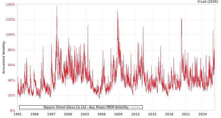 graph of Nippon Sheet Glass Co Ltd APMEM