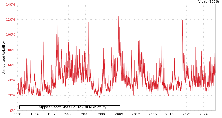 graph of Nippon Sheet Glass Co Ltd MEM