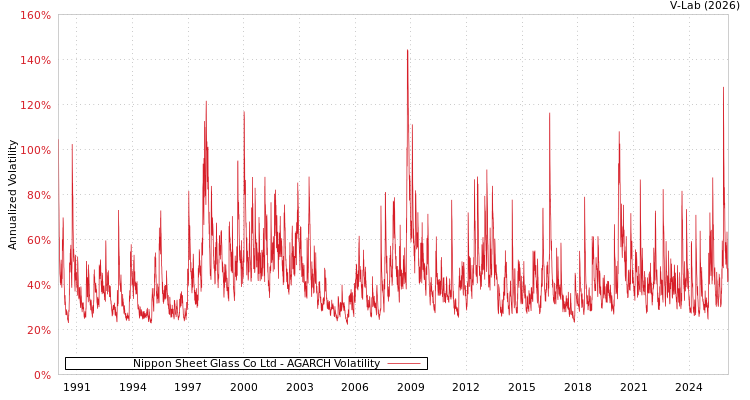 graph of Nippon Sheet Glass Co Ltd AGARCH
