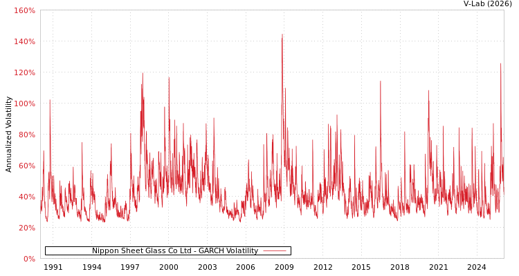 graph of Nippon Sheet Glass Co Ltd GARCH