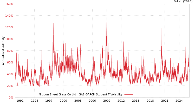 graph of Nippon Sheet Glass Co Ltd GAS-GARCH-T