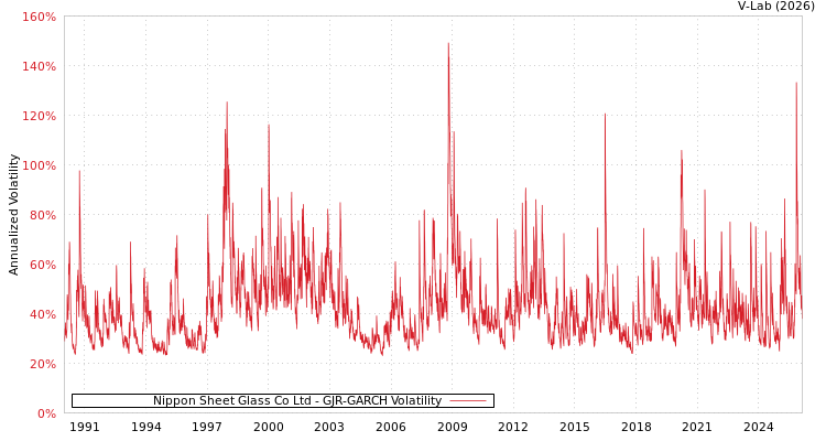 graph of Nippon Sheet Glass Co Ltd GJR-GARCH