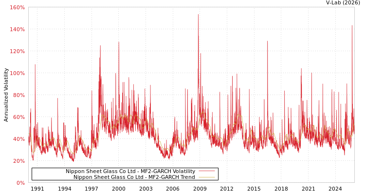 graph of Nippon Sheet Glass Co Ltd MF2-GARCH