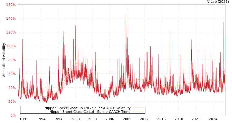 graph of Nippon Sheet Glass Co Ltd SGARCH