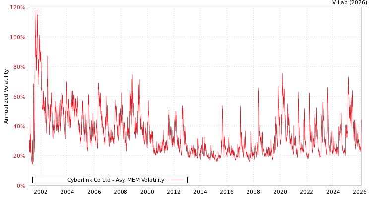 graph of Cyberlink Co Ltd AMEM