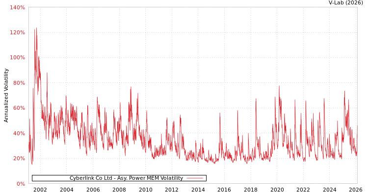 graph of Cyberlink Co Ltd APMEM