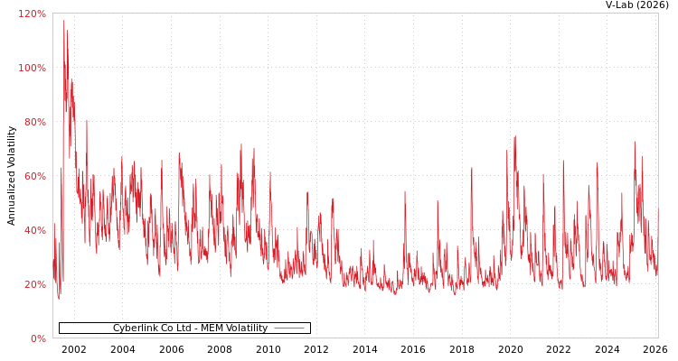 graph of Cyberlink Co Ltd MEM
