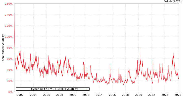 graph of Cyberlink Co Ltd EGARCH
