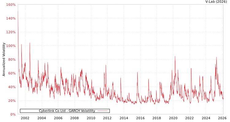 graph of Cyberlink Co Ltd GARCH