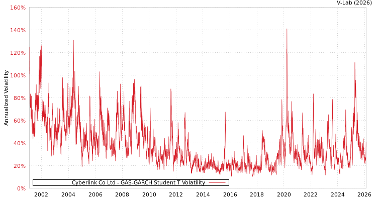 graph of Cyberlink Co Ltd GAS-GARCH-T