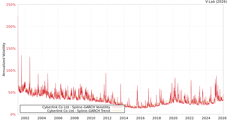 graph of Cyberlink Co Ltd SGARCH