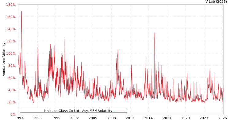 graph of Ishizuka Glass Co Ltd AMEM