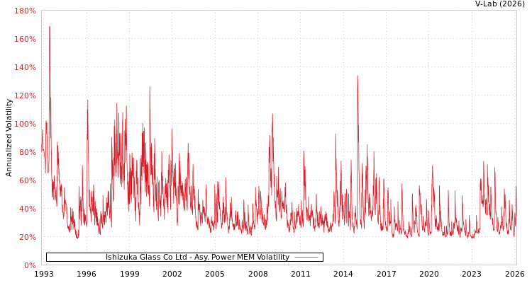 graph of Ishizuka Glass Co Ltd APMEM