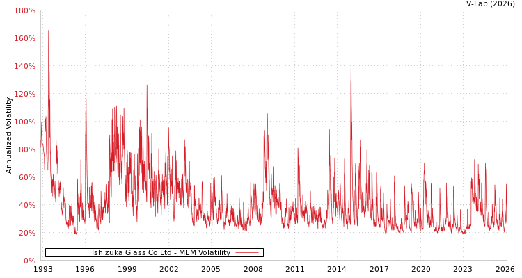graph of Ishizuka Glass Co Ltd MEM