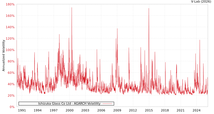 graph of Ishizuka Glass Co Ltd AGARCH