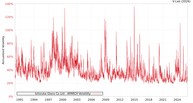 graph of Ishizuka Glass Co Ltd APARCH