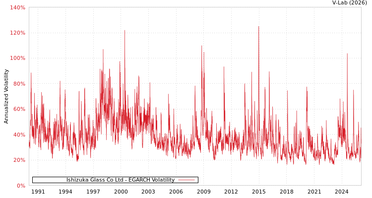 graph of Ishizuka Glass Co Ltd EGARCH