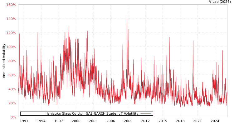 graph of Ishizuka Glass Co Ltd GAS-GARCH-T