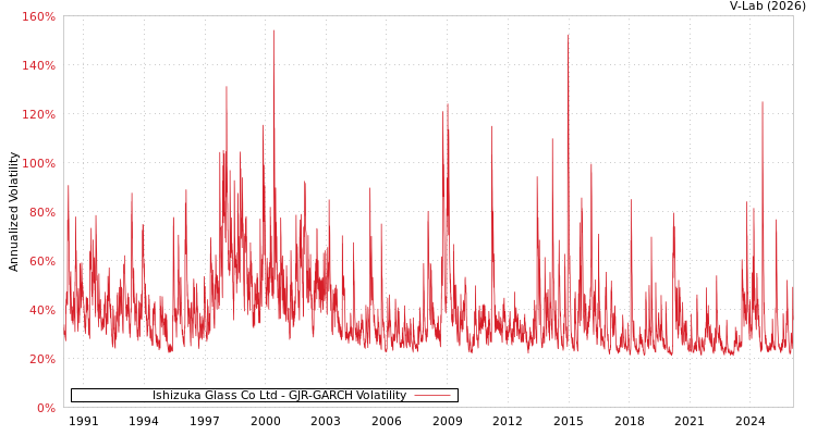 graph of Ishizuka Glass Co Ltd GJR-GARCH