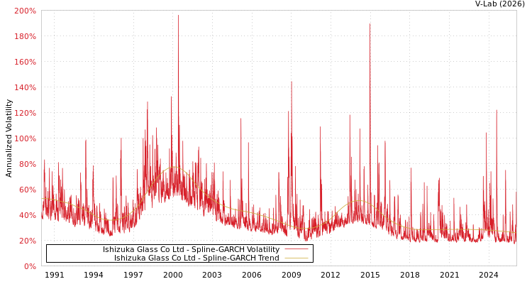 graph of Ishizuka Glass Co Ltd SGARCH