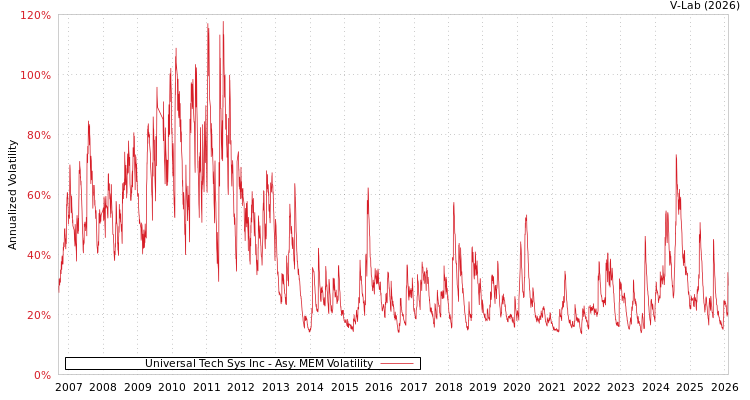 graph of Universal Tech Sys Inc AMEM